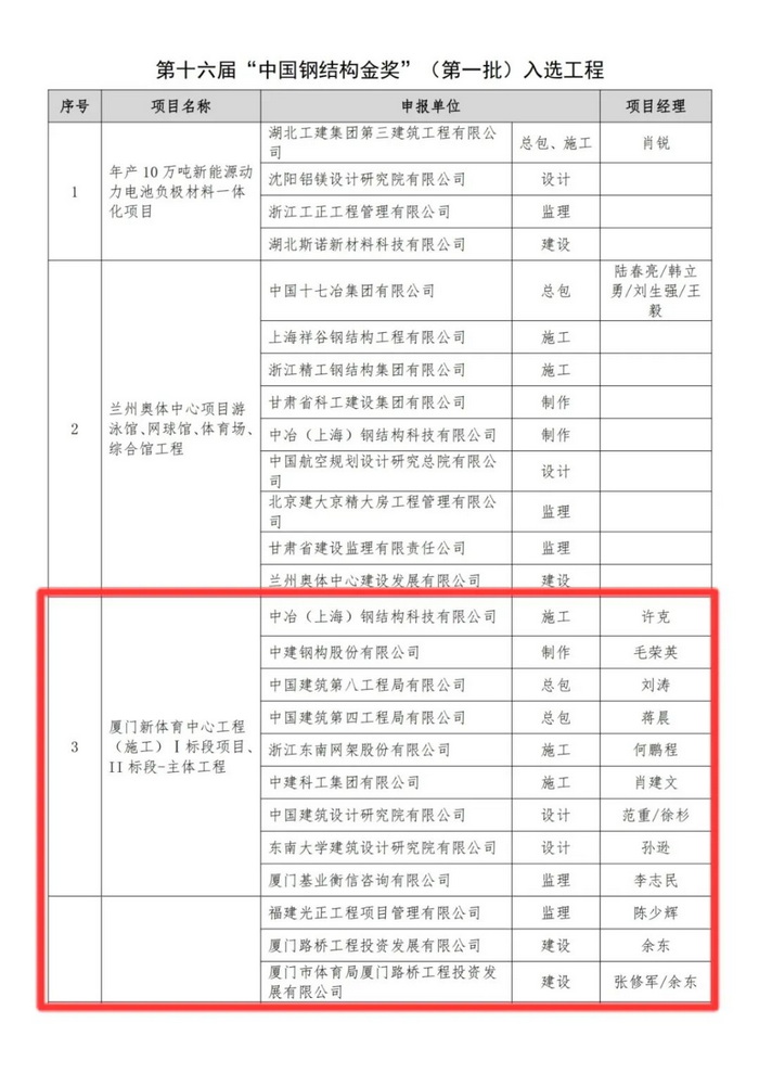 0511【工程公司】廈門奧林匹克體育中心獲“中國鋼結(jié)構(gòu)金獎”3_調(diào)整大小.jpg