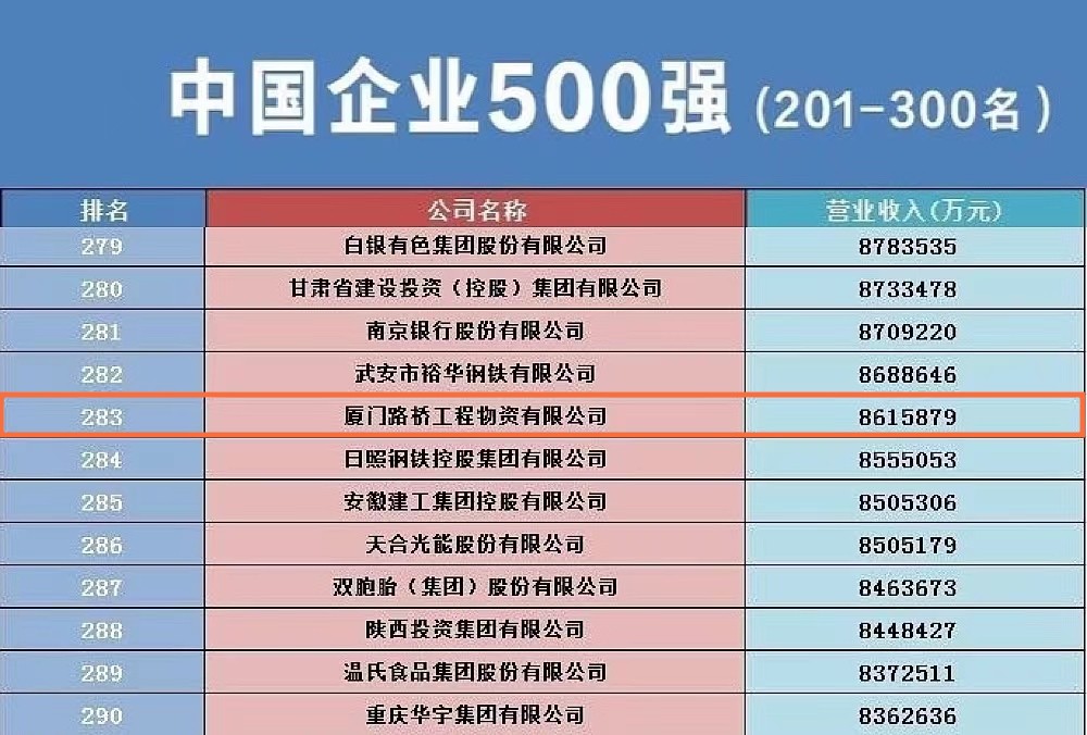 廈門日?qǐng)?bào)：邁向“國內(nèi)一流的鋼鐵產(chǎn)業(yè)鏈綜合服務(wù)商” —— 廈門路橋物資公司蟬聯(lián)中國企業(yè)500強(qiáng)